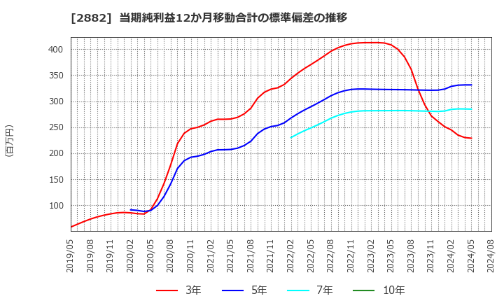 2882 (株)イートアンドホールディングス: 当期純利益12か月移動合計の標準偏差の推移