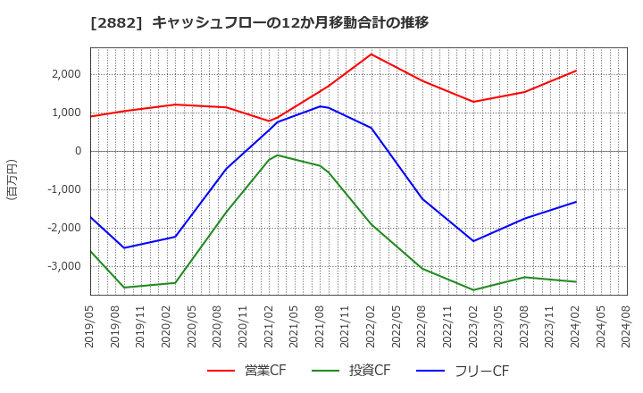 2882 (株)イートアンドホールディングス: キャッシュフローの12か月移動合計の推移