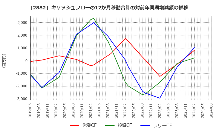 2882 (株)イートアンドホールディングス: キャッシュフローの12か月移動合計の対前年同期増減額の推移