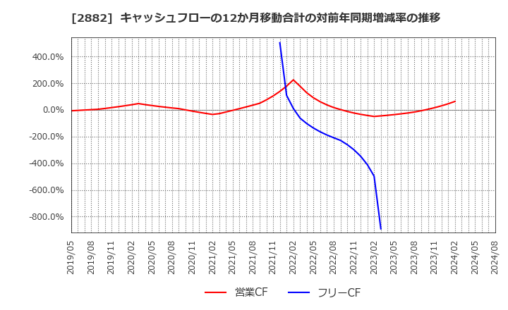 2882 (株)イートアンドホールディングス: キャッシュフローの12か月移動合計の対前年同期増減率の推移