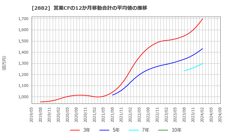 2882 (株)イートアンドホールディングス: 営業CFの12か月移動合計の平均値の推移