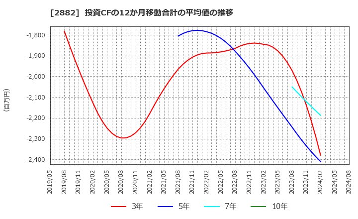 2882 (株)イートアンドホールディングス: 投資CFの12か月移動合計の平均値の推移