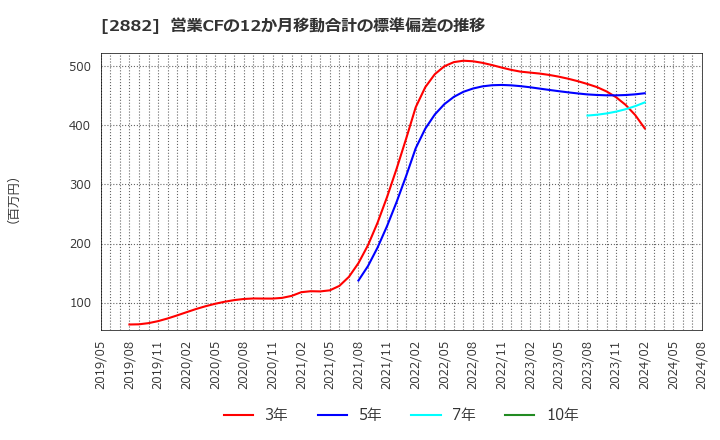 2882 (株)イートアンドホールディングス: 営業CFの12か月移動合計の標準偏差の推移