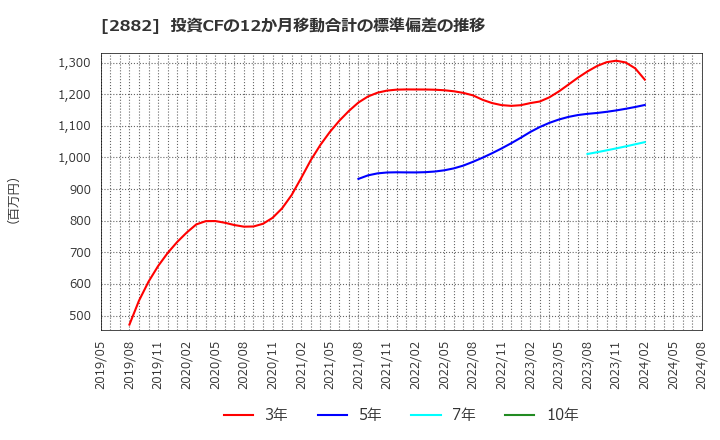 2882 (株)イートアンドホールディングス: 投資CFの12か月移動合計の標準偏差の推移