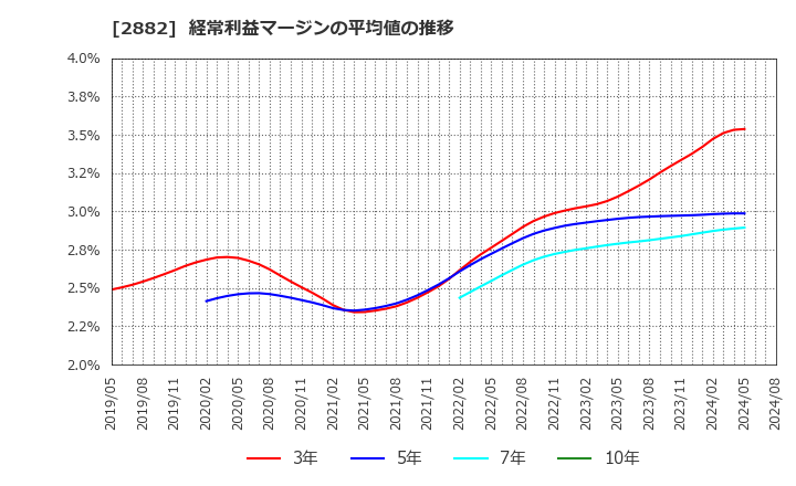 2882 (株)イートアンドホールディングス: 経常利益マージンの平均値の推移