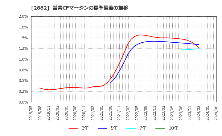 2882 (株)イートアンドホールディングス: 営業CFマージンの標準偏差の推移