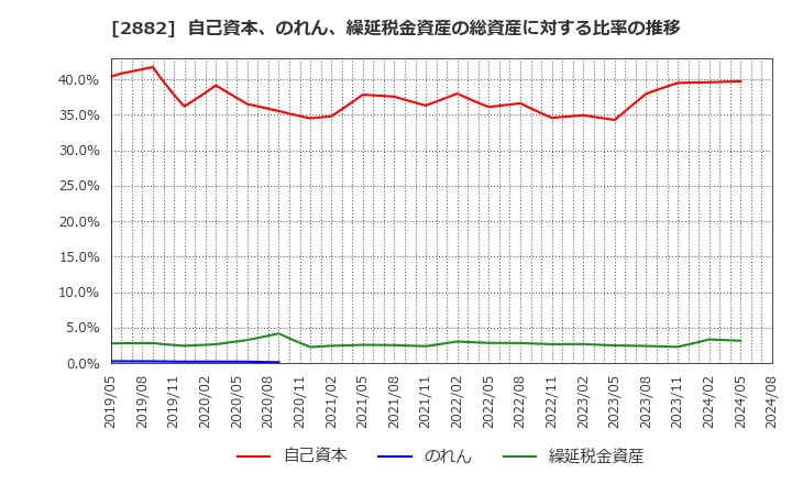 2882 (株)イートアンドホールディングス: 自己資本、のれん、繰延税金資産の総資産に対する比率の推移