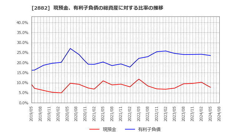 2882 (株)イートアンドホールディングス: 現預金、有利子負債の総資産に対する比率の推移