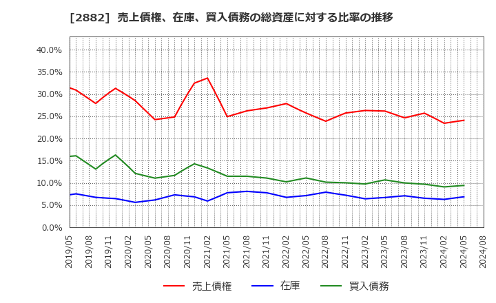 2882 (株)イートアンドホールディングス: 売上債権、在庫、買入債務の総資産に対する比率の推移