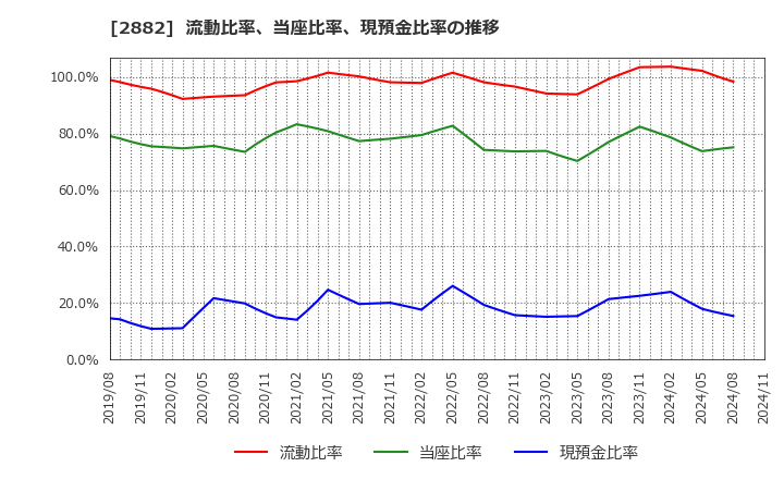 2882 (株)イートアンドホールディングス: 流動比率、当座比率、現預金比率の推移