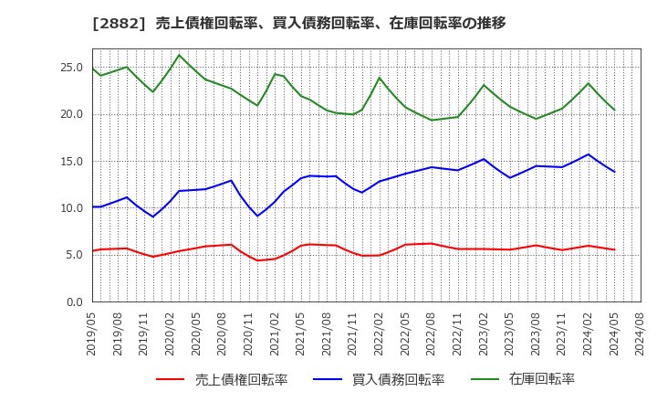 2882 (株)イートアンドホールディングス: 売上債権回転率、買入債務回転率、在庫回転率の推移