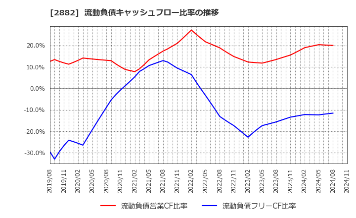 2882 (株)イートアンドホールディングス: 流動負債キャッシュフロー比率の推移