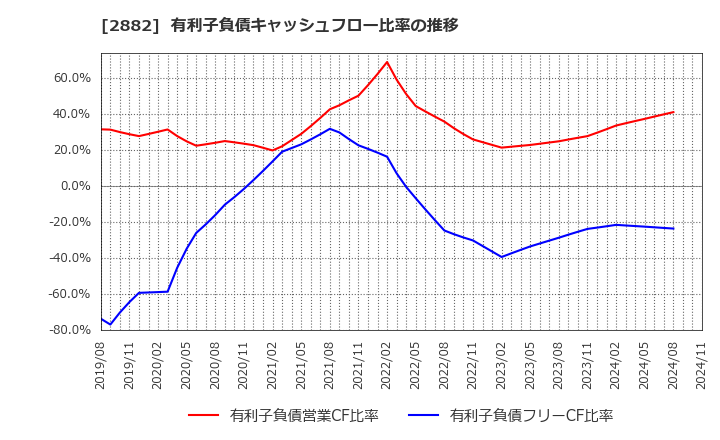 2882 (株)イートアンドホールディングス: 有利子負債キャッシュフロー比率の推移