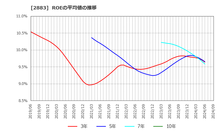 2883 (株)大冷: ROEの平均値の推移