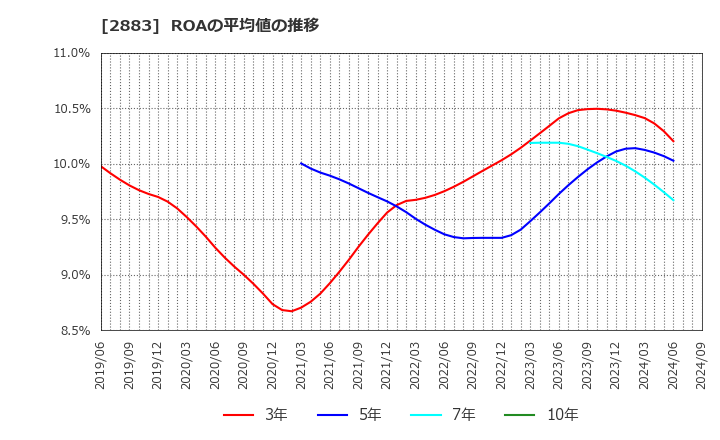 2883 (株)大冷: ROAの平均値の推移