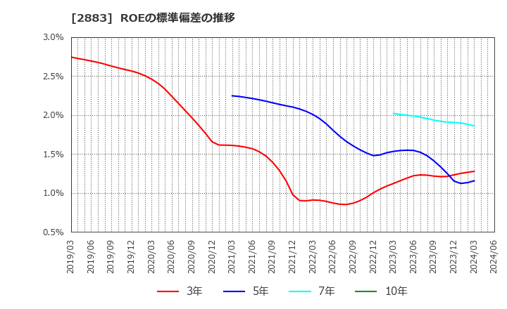 2883 (株)大冷: ROEの標準偏差の推移