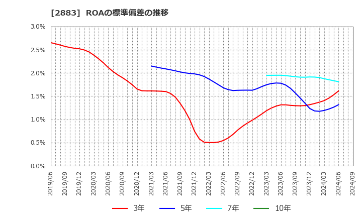 2883 (株)大冷: ROAの標準偏差の推移