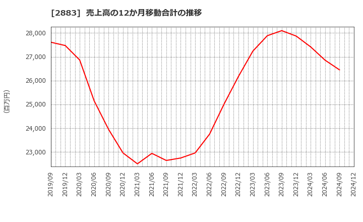 2883 (株)大冷: 売上高の12か月移動合計の推移