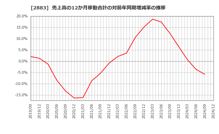 2883 (株)大冷: 売上高の12か月移動合計の対前年同期増減率の推移