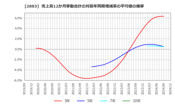 2883 (株)大冷: 売上高12か月移動合計の対前年同期増減率の平均値の推移