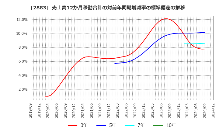 2883 (株)大冷: 売上高12か月移動合計の対前年同期増減率の標準偏差の推移