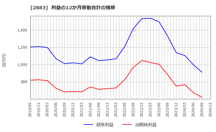 2883 (株)大冷: 利益の12か月移動合計の推移