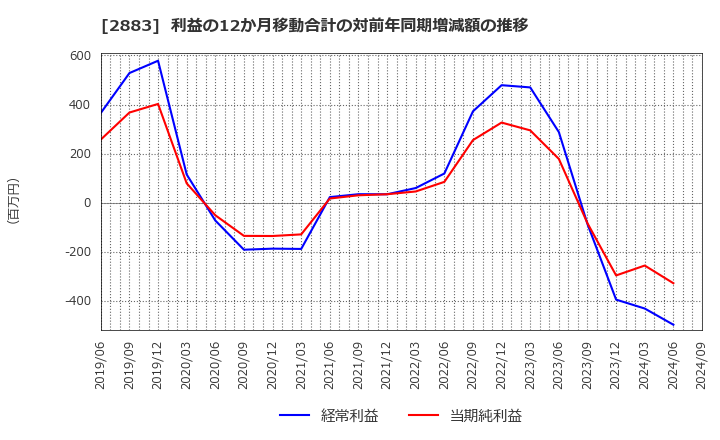 2883 (株)大冷: 利益の12か月移動合計の対前年同期増減額の推移