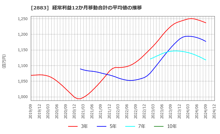 2883 (株)大冷: 経常利益12か月移動合計の平均値の推移