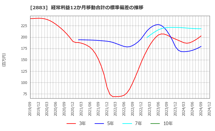 2883 (株)大冷: 経常利益12か月移動合計の標準偏差の推移