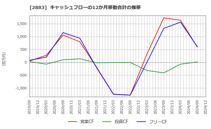 2883 (株)大冷: キャッシュフローの12か月移動合計の推移