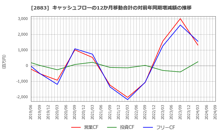 2883 (株)大冷: キャッシュフローの12か月移動合計の対前年同期増減額の推移