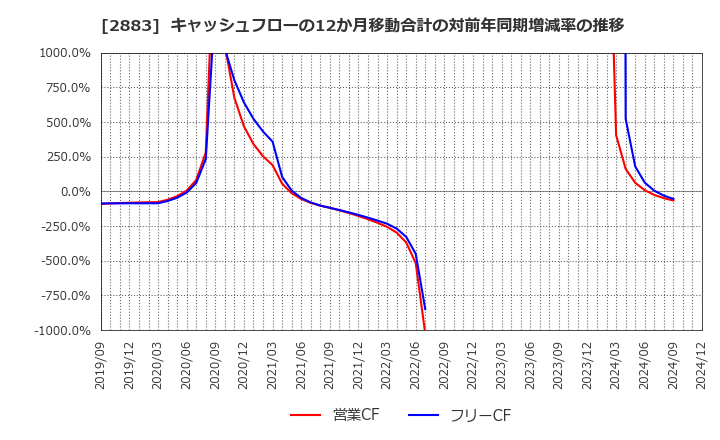 2883 (株)大冷: キャッシュフローの12か月移動合計の対前年同期増減率の推移