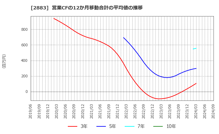 2883 (株)大冷: 営業CFの12か月移動合計の平均値の推移