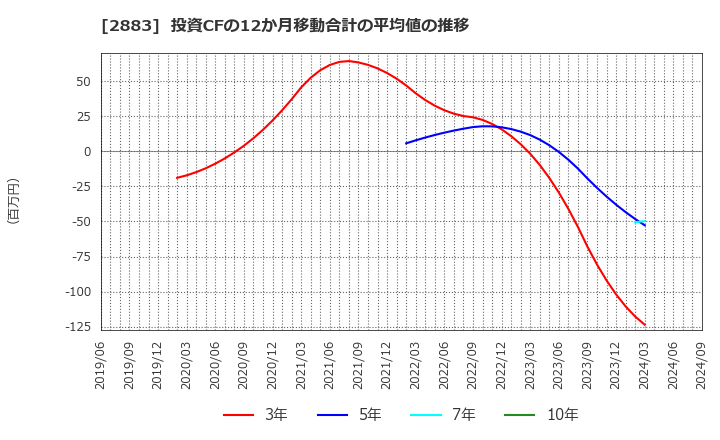 2883 (株)大冷: 投資CFの12か月移動合計の平均値の推移