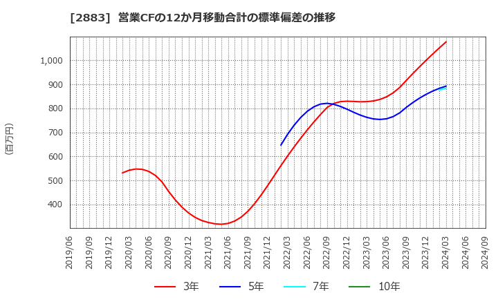 2883 (株)大冷: 営業CFの12か月移動合計の標準偏差の推移