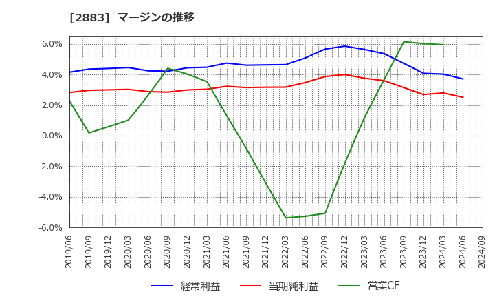 2883 (株)大冷: マージンの推移