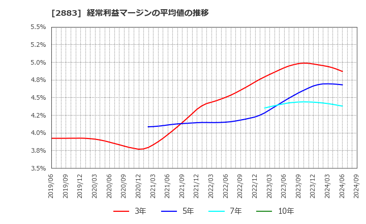 2883 (株)大冷: 経常利益マージンの平均値の推移