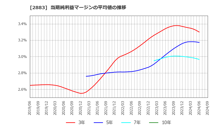 2883 (株)大冷: 当期純利益マージンの平均値の推移