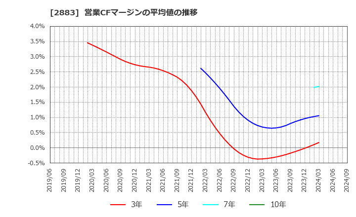 2883 (株)大冷: 営業CFマージンの平均値の推移