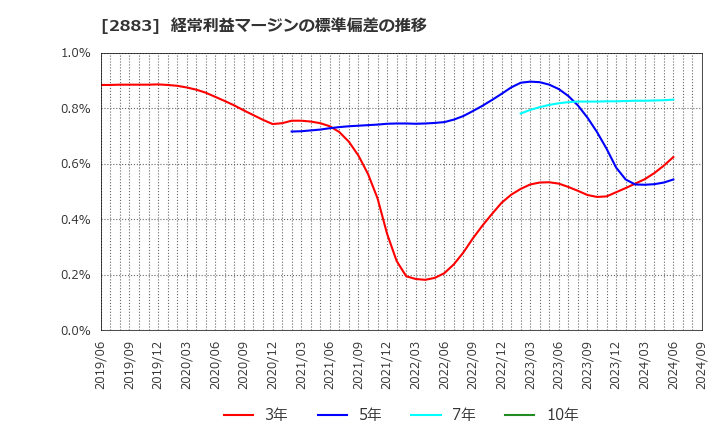 2883 (株)大冷: 経常利益マージンの標準偏差の推移