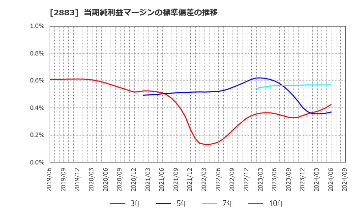 2883 (株)大冷: 当期純利益マージンの標準偏差の推移