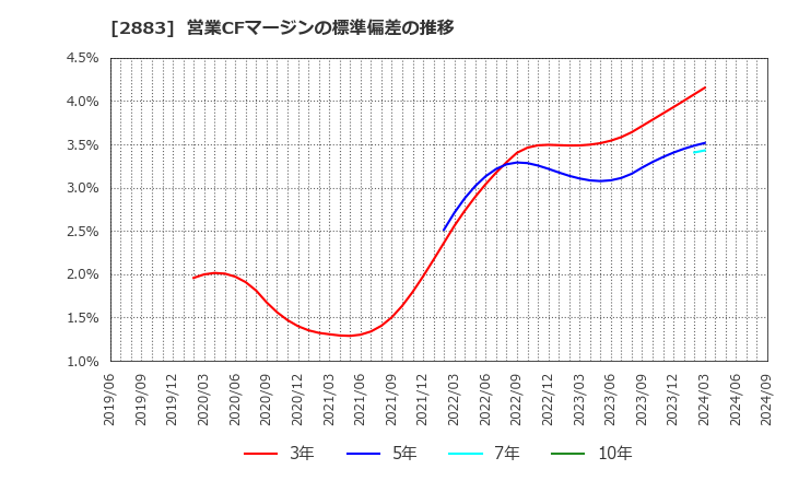 2883 (株)大冷: 営業CFマージンの標準偏差の推移