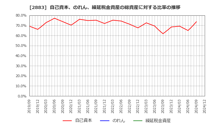 2883 (株)大冷: 自己資本、のれん、繰延税金資産の総資産に対する比率の推移