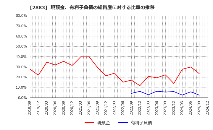 2883 (株)大冷: 現預金、有利子負債の総資産に対する比率の推移