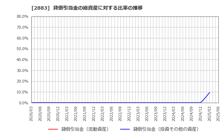 2883 (株)大冷: 貸倒引当金の総資産に対する比率の推移