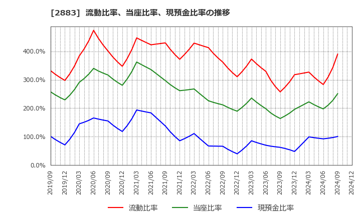 2883 (株)大冷: 流動比率、当座比率、現預金比率の推移