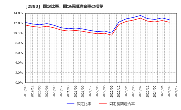 2883 (株)大冷: 固定比率、固定長期適合率の推移