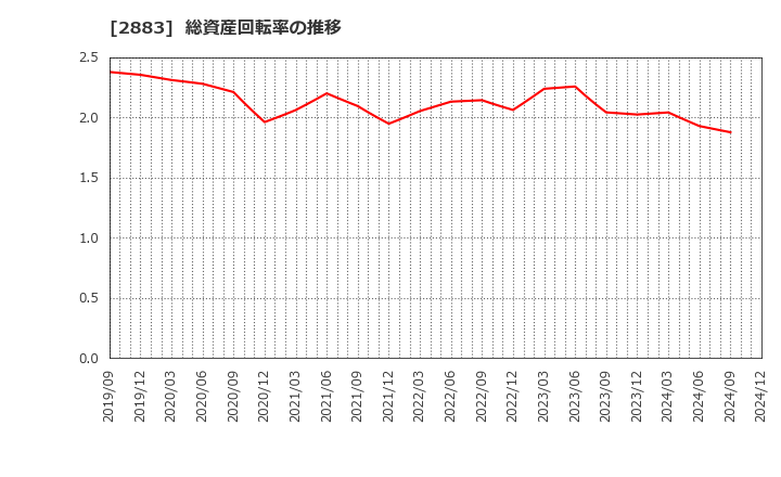 2883 (株)大冷: 総資産回転率の推移