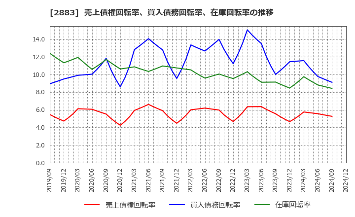 2883 (株)大冷: 売上債権回転率、買入債務回転率、在庫回転率の推移