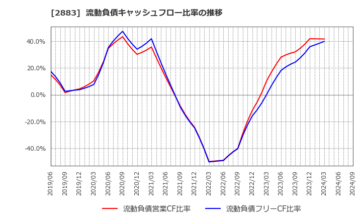 2883 (株)大冷: 流動負債キャッシュフロー比率の推移
